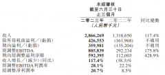 同程旅行 Q2 财报：收入 28.7 亿元，同比增长 117